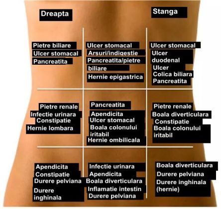 Harta Durerilor Abdominale La Copii Qbebe Ro